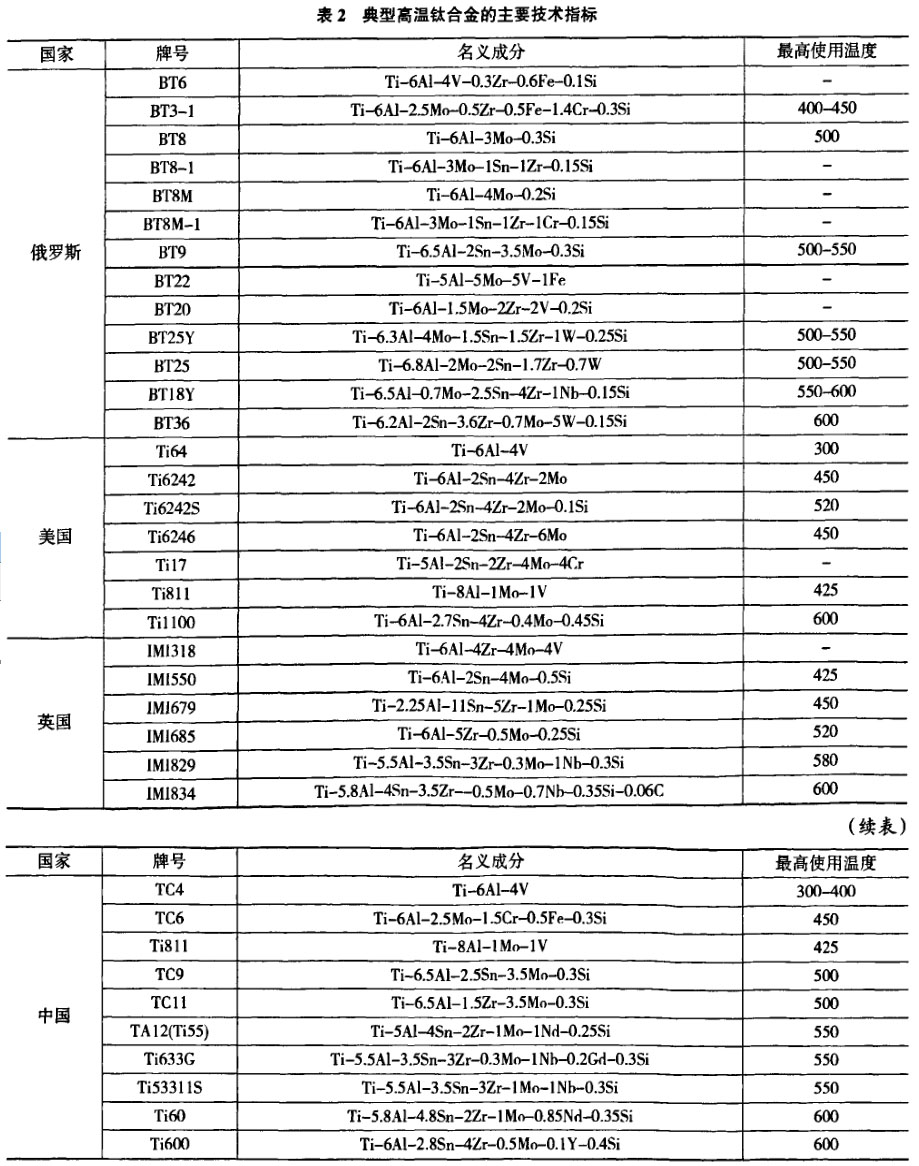 表2典型高温钛合金的主要技术指标 表2典型高温钛合金的主要技术指标